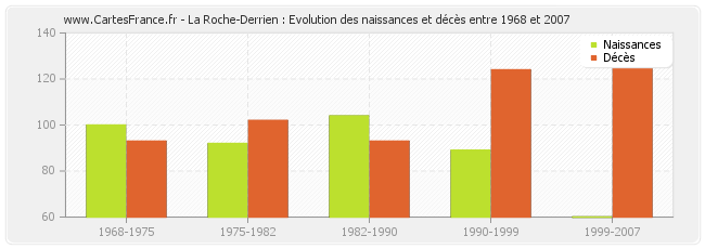 La Roche-Derrien : Evolution des naissances et décès entre 1968 et 2007